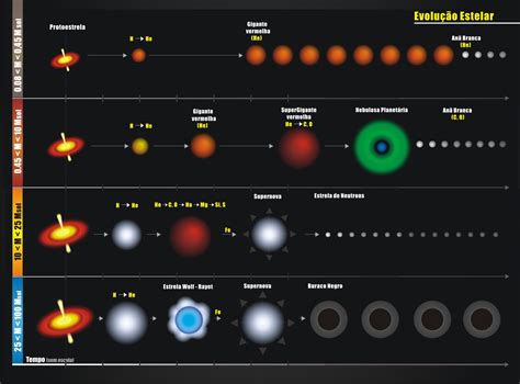 evolução estelar